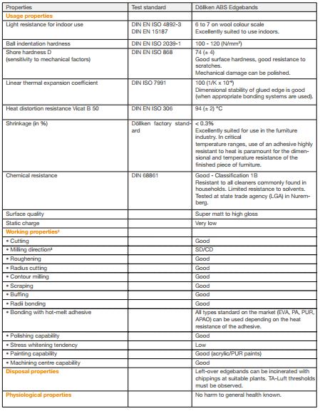 Döllken ABS edgebands technical details